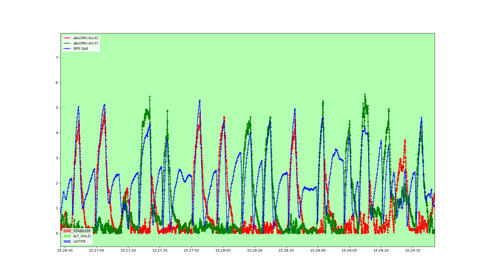 Wind estimation Weathervaning