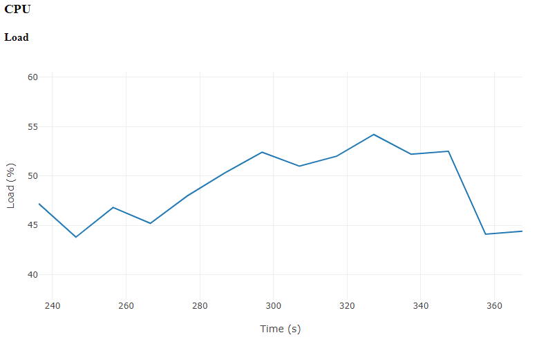 Hardware-Report CPU load