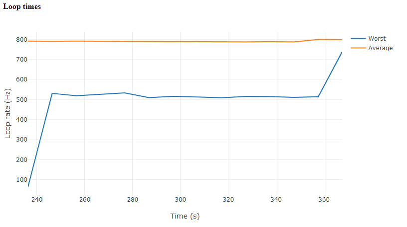 Hardware-Report CPU loop times