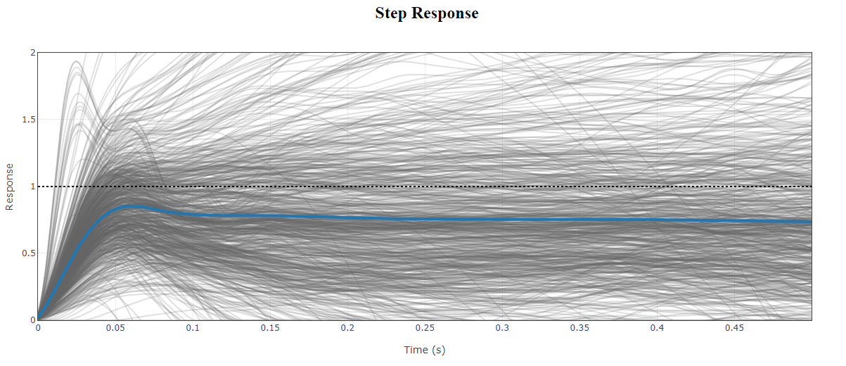 Step response Pitch