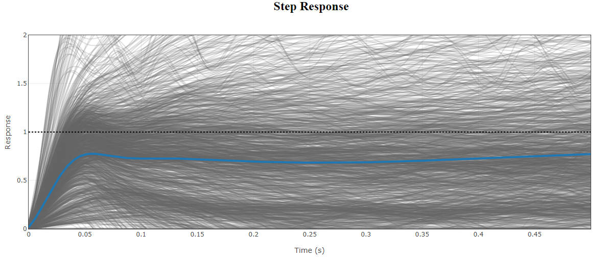 Step response Roll