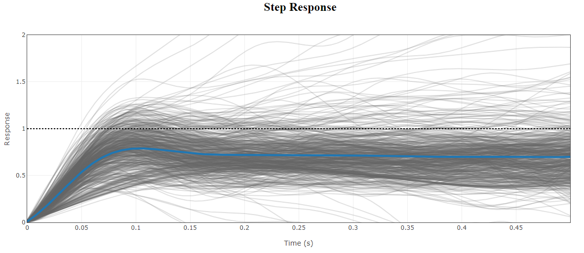 Step response Yaw