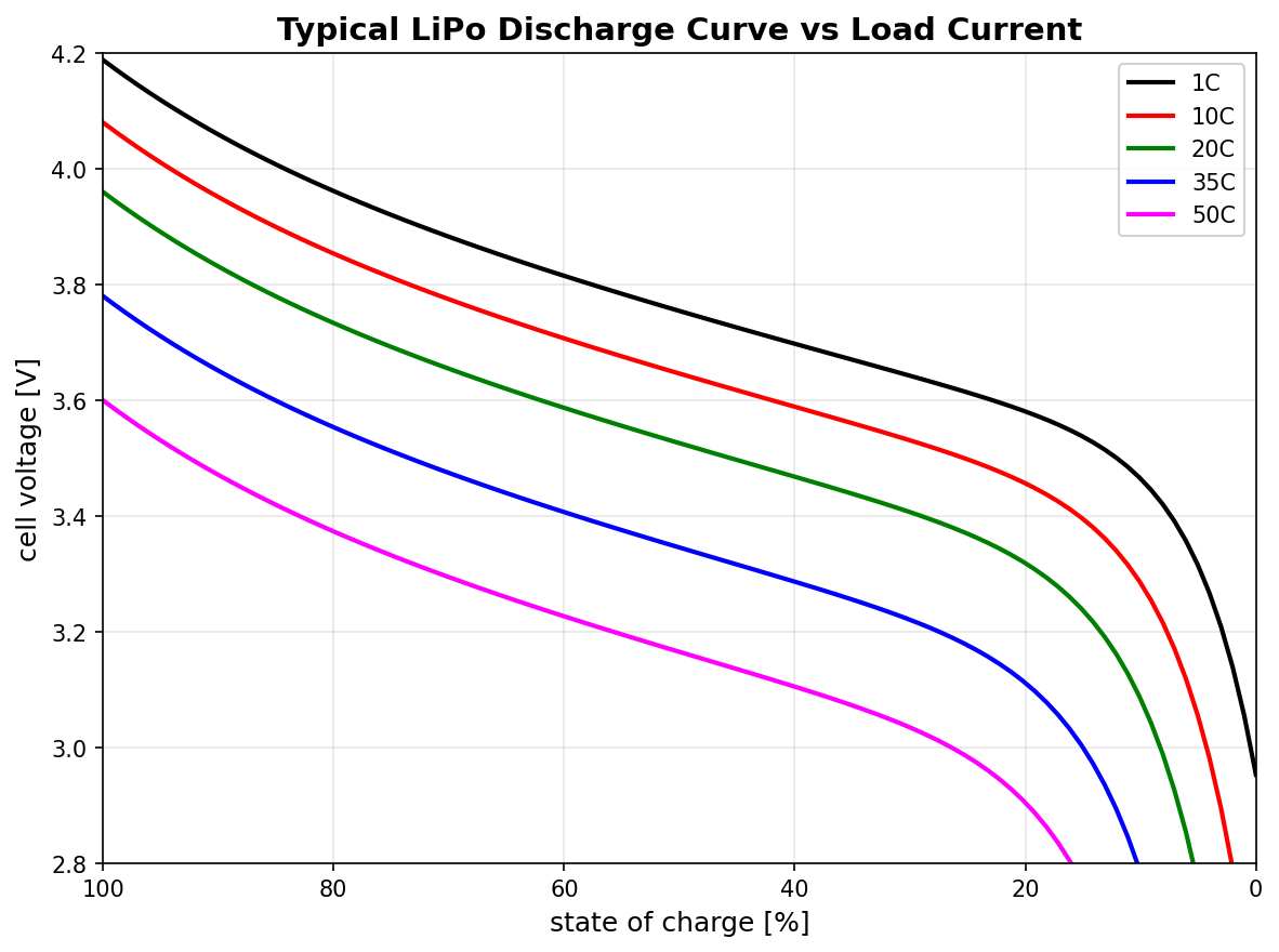state-of-charge vs. Load Current