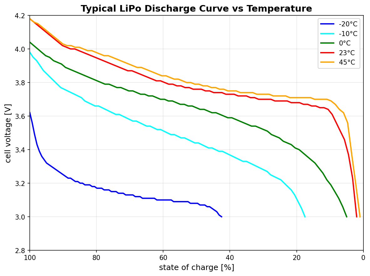 state-of-charge vs. Temperature