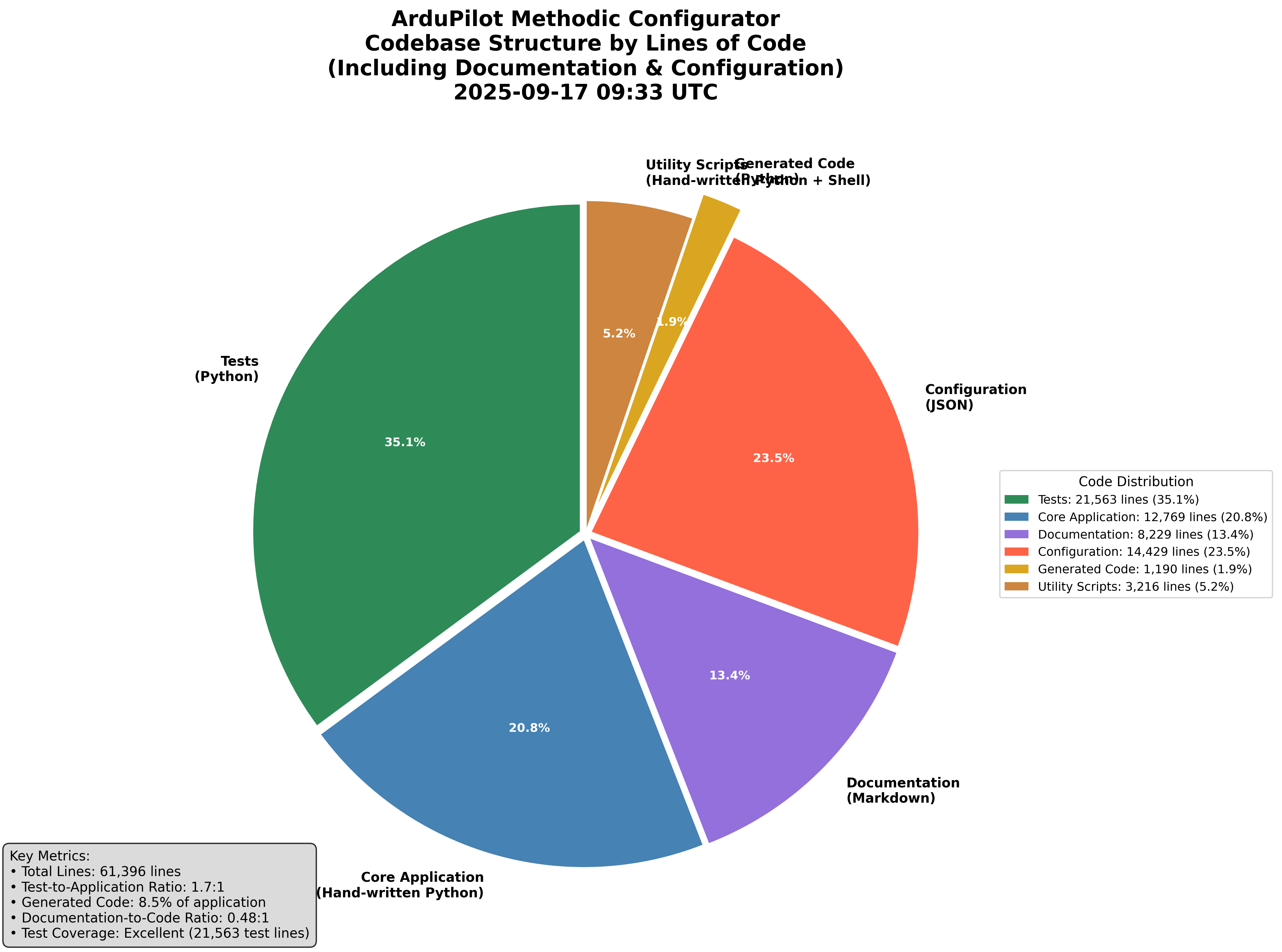 code line statistics